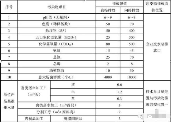 現有企業水污染物排放限值及單位產品基準排水量