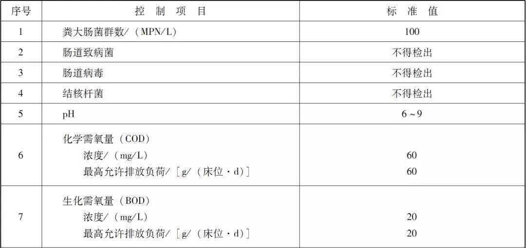 國(guó)內(nèi)醫(yī)療廢水處理排放標(biāo)準(zhǔn)是咋樣的？