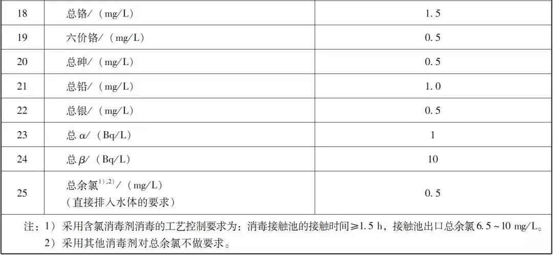 國(guó)內(nèi)醫(yī)療廢水處理排放標(biāo)準(zhǔn)