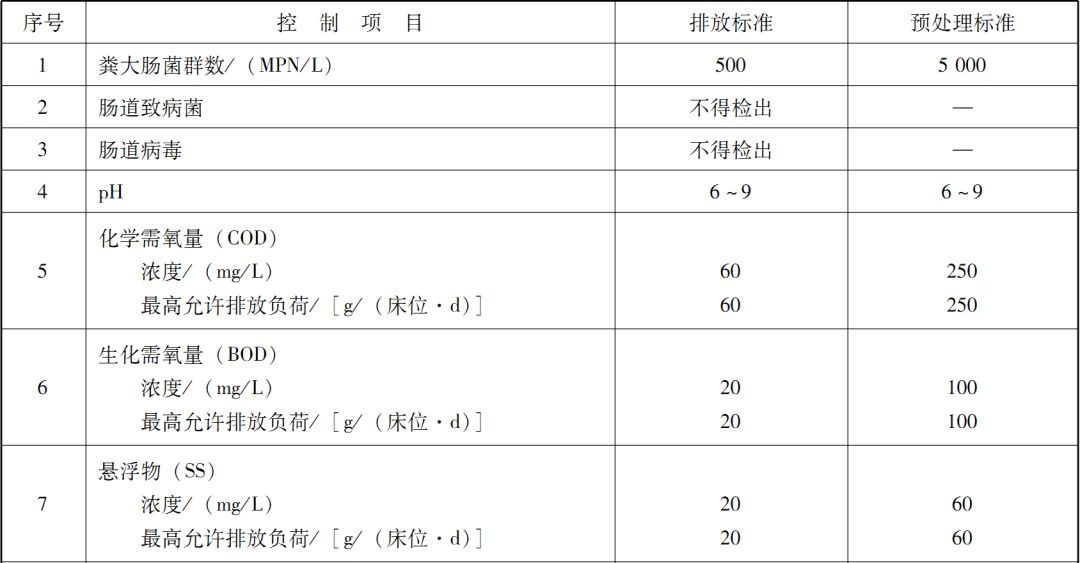  綜合醫(yī)療機(jī)構(gòu)和其他醫(yī)療機(jī)構(gòu)水污染物排放限值